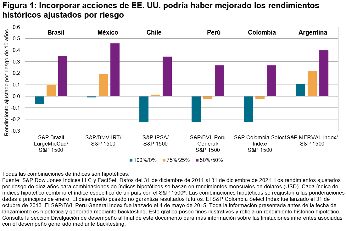 La importancia de las acciones de EE. UU. para América Latina: Figura 1