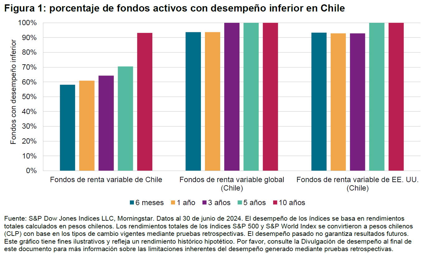 SPIVA®: Foco en Chile - Primer semestre de 2024: Figura 1