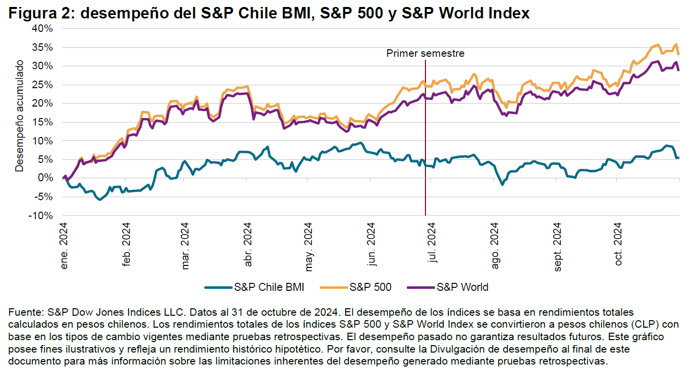 SPIVA®: Foco en Chile - Primer semestre de 2024: Figura 2