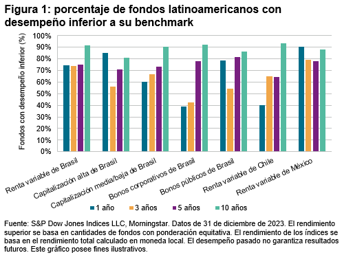 SPIVA para América Latina: Cierre de 2023: Figura 1