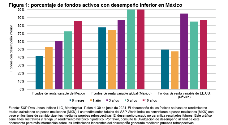 SPIVA: Foco en México - Primer semestre de 2024: Figura 1