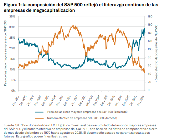 TalkingPoints: Explorando las acciones de EE. UU. – Concentración, empresas de mediana capitalización y SPIVA: Figura 1