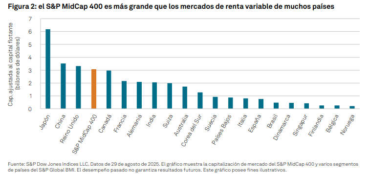 TalkingPoints: Explorando las acciones de EE. UU. – Concentración, empresas de mediana capitalización y SPIVA: Figura 2