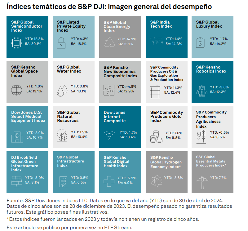 Índices temáticos de S&P DJI: imagen general del desempeño: Figura 1