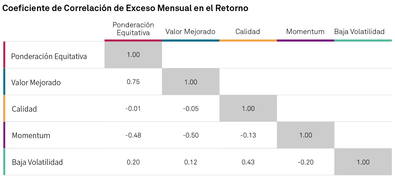 Los Beneficios de los Índices Multifactoriales