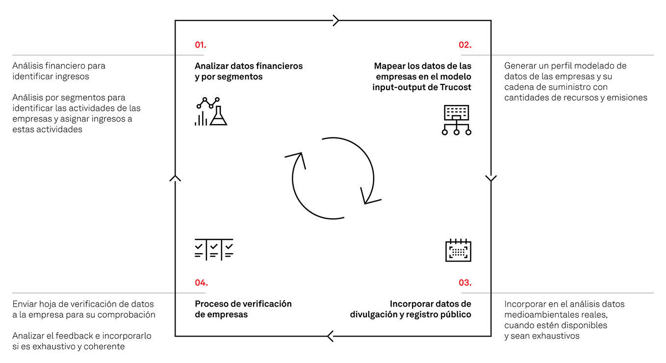 Proceso de Investigación de S&P Global Trucost