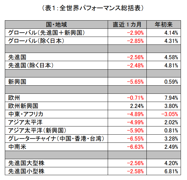 World by Numbers： S&Pダウ・ジョーンズ・インデックス株価指数による2023年2月の世界市場パフォーマンス・サマリー: 図表 1