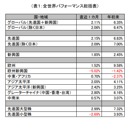 World by Numbers： S&Pダウ・ジョーンズ・インデックス株価指数による2023年3月の世界市場パフォーマンス・サマリー: 図表 1