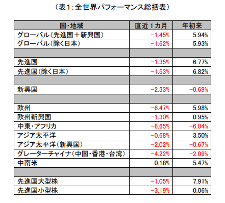 World by Numbers： S&Pダウ・ジョーンズ・インデックス株価指数による2023年5月の世界市場パフォーマンス・サマリー: 図表 1