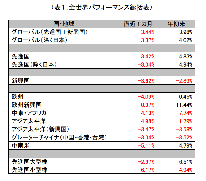 World by Numbers： S&P ダウ・ジョーンズ・インデックス株価指数による 2023 年 10 月の世界市場パフォーマンス・サマリー: 図表 1