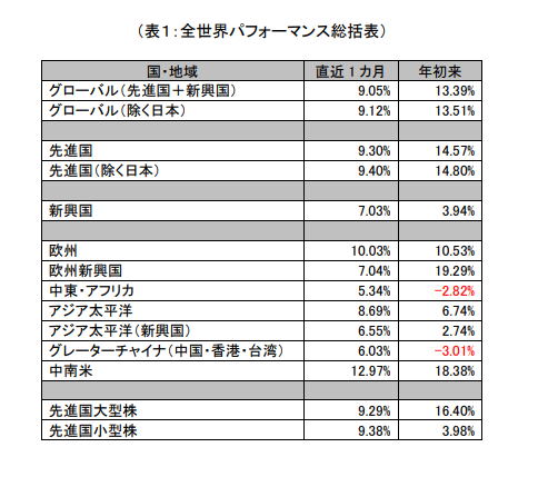 World by Numbers： S&P ダウ・ジョーンズ・インデックス株価指数による 2023 年 11 月の世界市場パフォーマンス・サマリー: 図表 1