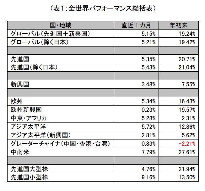 World by Numbers： S&P ダウ・ジョーンズ・インデックス株価指数による 2023 年 12 月の世界市場パフォーマンス・サマリー: 図表 1