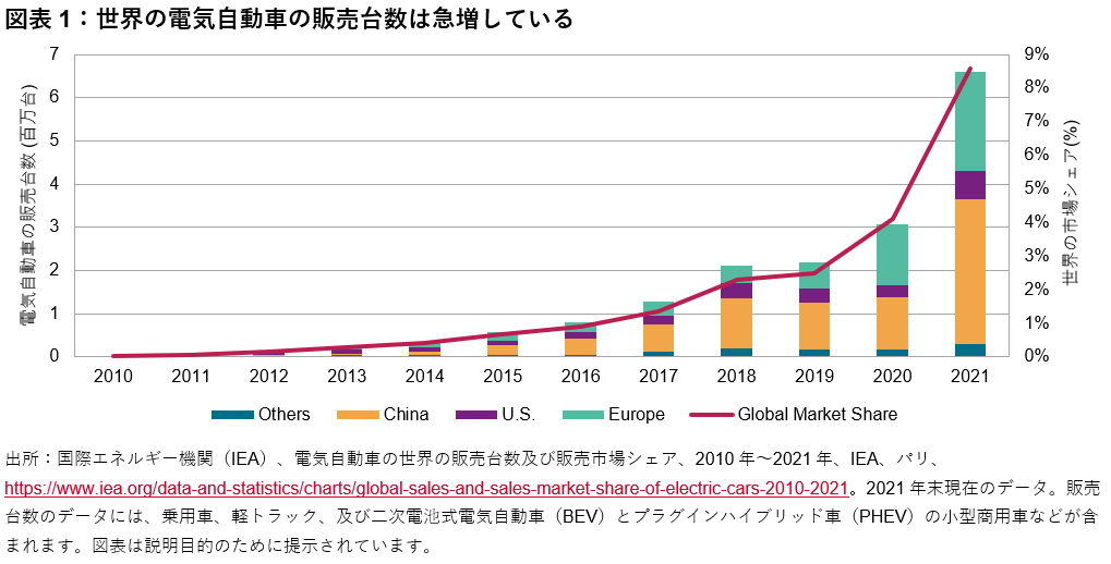 環境に優しい未来に向けた自動車産業の動き: 図表 1