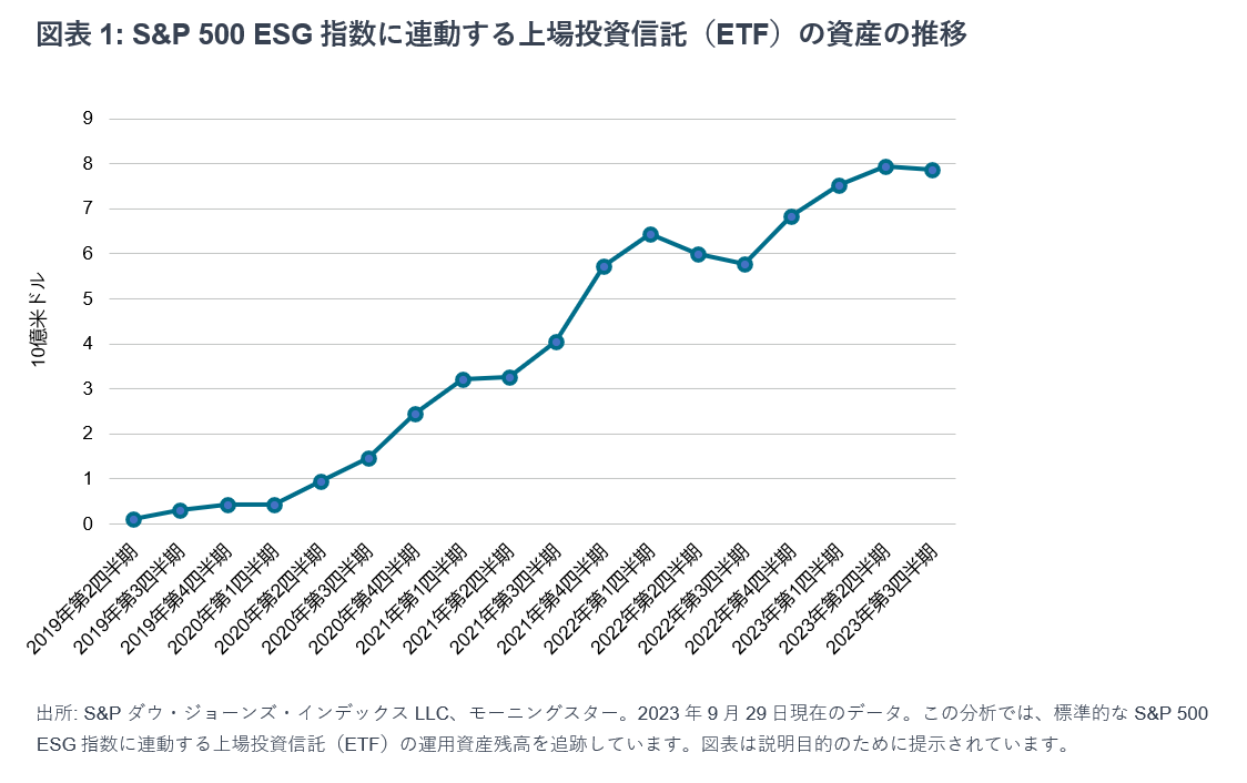 S&P 500® ESG指数の流動性エコシステムの拡大: 図表 1