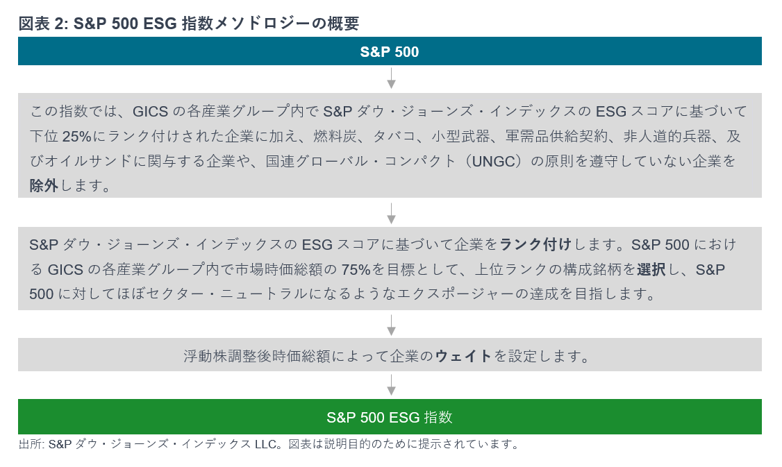 S&P 500® ESG指数の流動性エコシステムの拡大: 図表 2