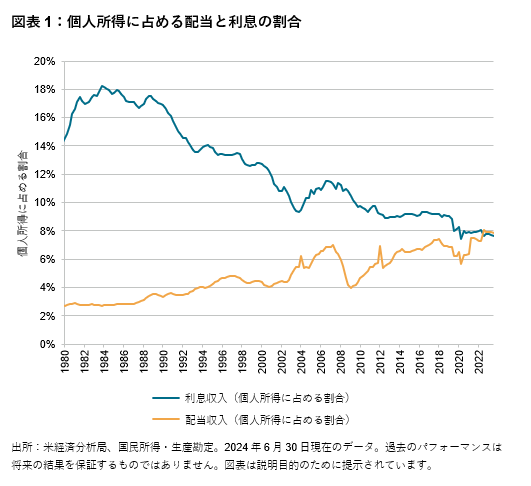 配当の重要性: 図表 1