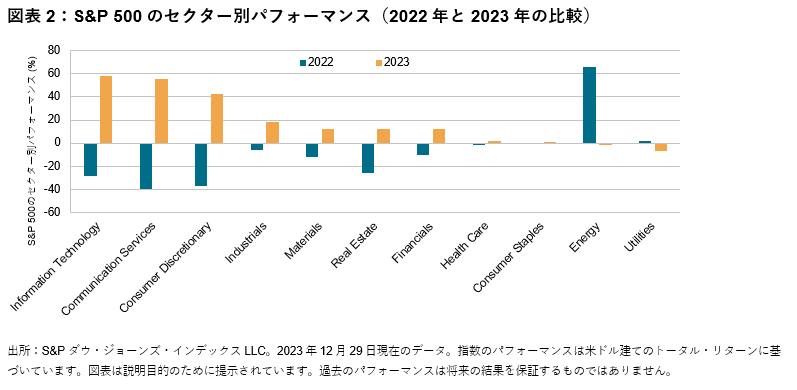 アジアの投資家向けの2023 年市場レビュー: 図表 2