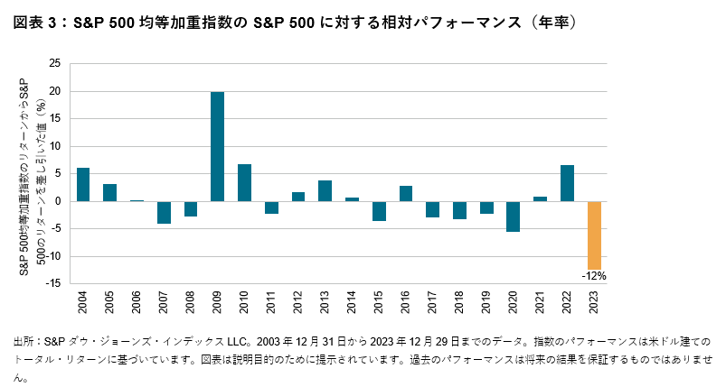 アジアの投資家向けの2023 年市場レビュー: 図表 3