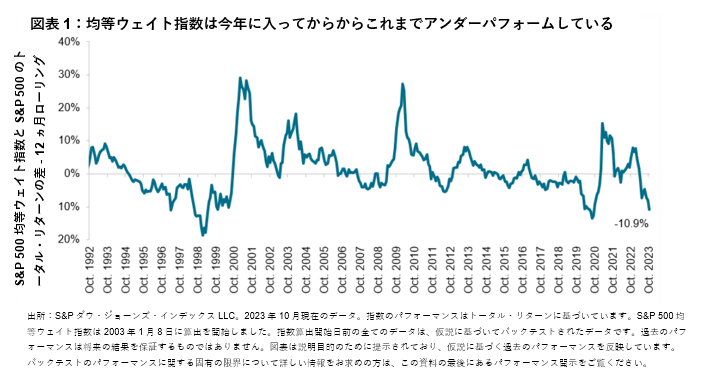 均等ウェイト指数への影響: 図表 1