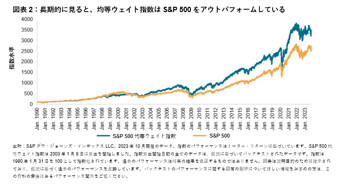 均等ウェイト指数への影響: 図表 2