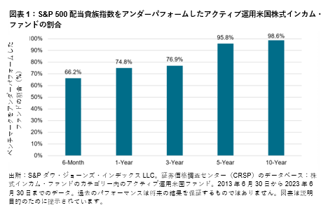 アクティブ運用ファンドはS&P 500 配当貴族指数をアウトパフォームできるか？: 図表 1