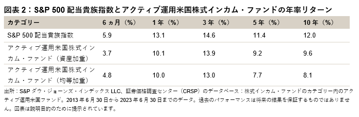 アクティブ運用ファンドはS&P 500 配当貴族指数をアウトパフォームできるか？: 図表 2