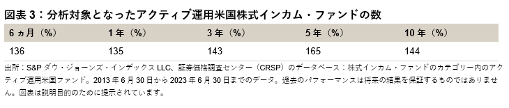 アクティブ運用ファンドはS&P 500 配当貴族指数をアウトパフォームできるか？: 図表 3