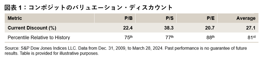 現在の割安なバリュエーション及びダウンサイド・プロテクション：S&P 高配当貴族指数: 図表 1