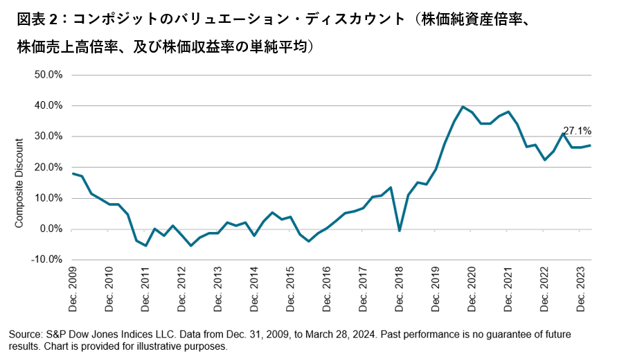 現在の割安なバリュエーション及びダウンサイド・プロテクション：S&P 高配当貴族指数: 図表 2