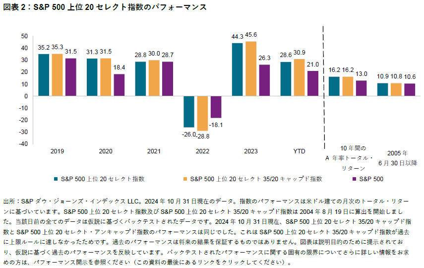 S&P 500 Top 20 Select Indices 소개: Exhibit 2