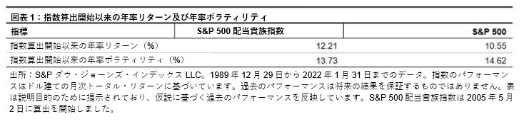 S&P 500配当貴族指数：ディフェンシブな特性、継続的な増配、及び競争力のある利回り: 図表 1