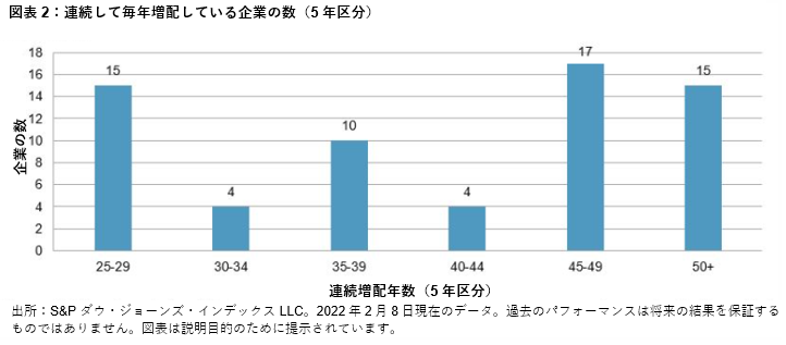 S&P 500配当貴族指数：ディフェンシブな特性、継続的な増配、及び競争力のある利回り: 図表 2