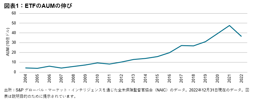 保険会社の一般勘定におけ るETF – 2023年: 図表 1