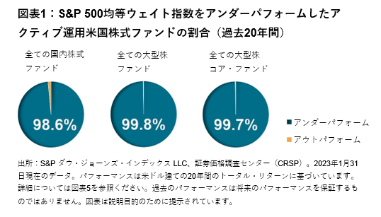 20年間にわたるS&P 500®均等ウェイト指数の優れた実績: 図表 1