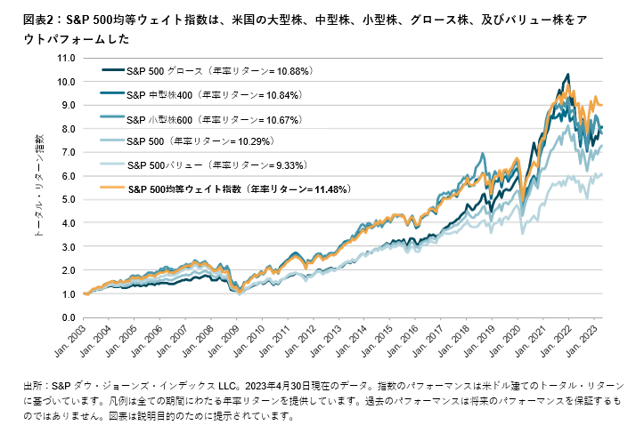 20年間にわたるS&P 500®均等ウェイト指数の優れた実績: 図表 2