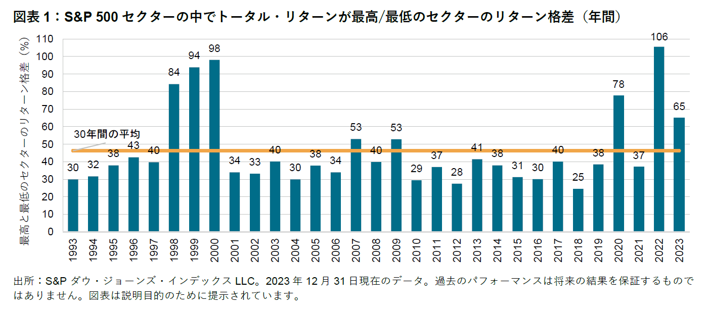 自然選択：株式セクターを活用した戦術的及び戦略的なポートフォリオ運用: 図表 1