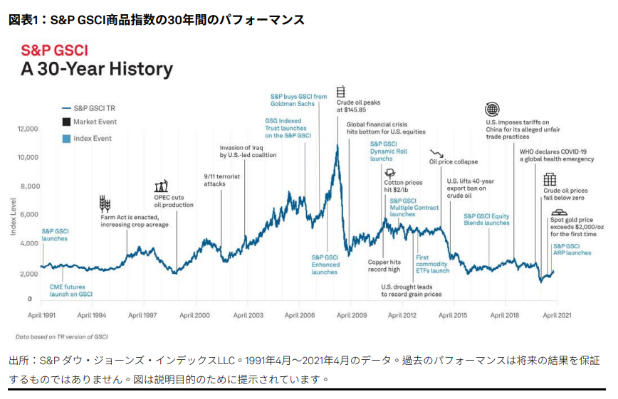 コモディティ指数のイノベー ション： これからの30年間: 図表 1