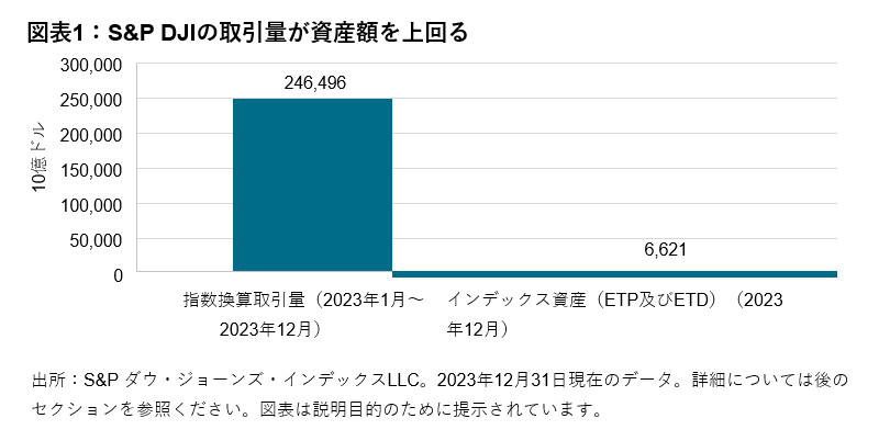 流動性の状況： S&P DJIの指数に連動する取引: 図表 1