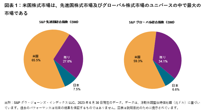 日本の投資家が米国株式に投資することの重要性: 図表 1