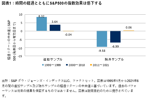 指数効果に何が起きたのか？過去30年間にわたるS&P500®の構成銘柄の追加と除外: 図表 1