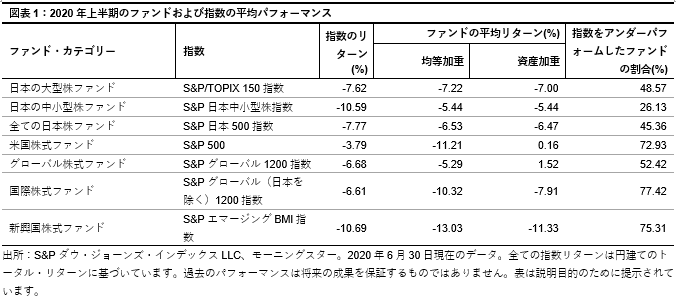 SPIVA<sup>®</sup>日本スコアカード<br>2020年中期: 図表 1