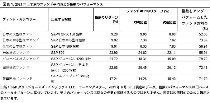 SPIVA<sup>®</sup>日本スコアカード<br>2021年中期: 図表 1