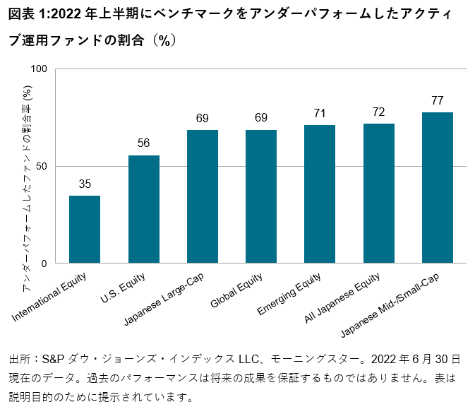 SPIVA<sup>®</sup>日本スコアカード<br>2022年中期: 図表 1