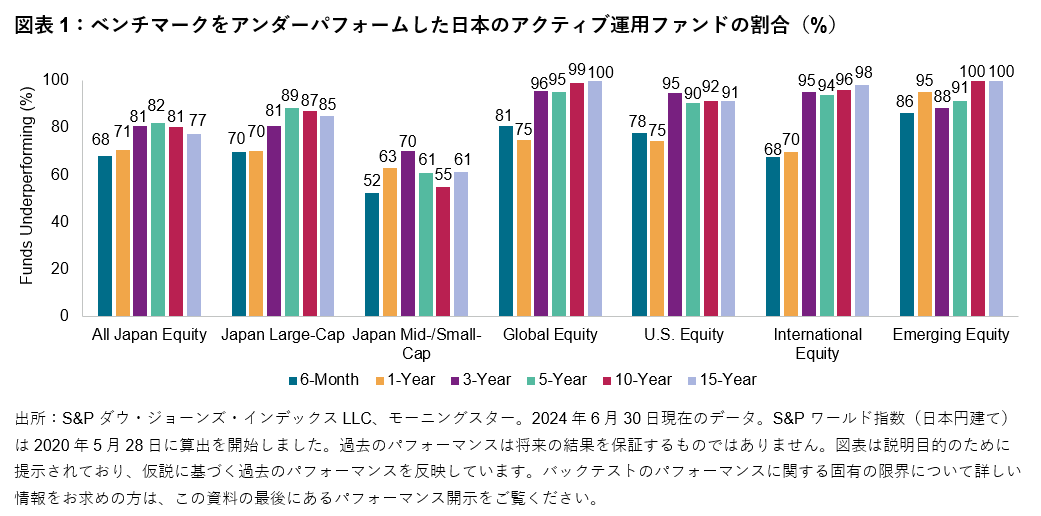 SPIVA®日本スコアカード: 図表 1