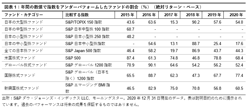 SPIVA<sup>®</sup>日本スコアカード<br>2020年末版: 図表 1