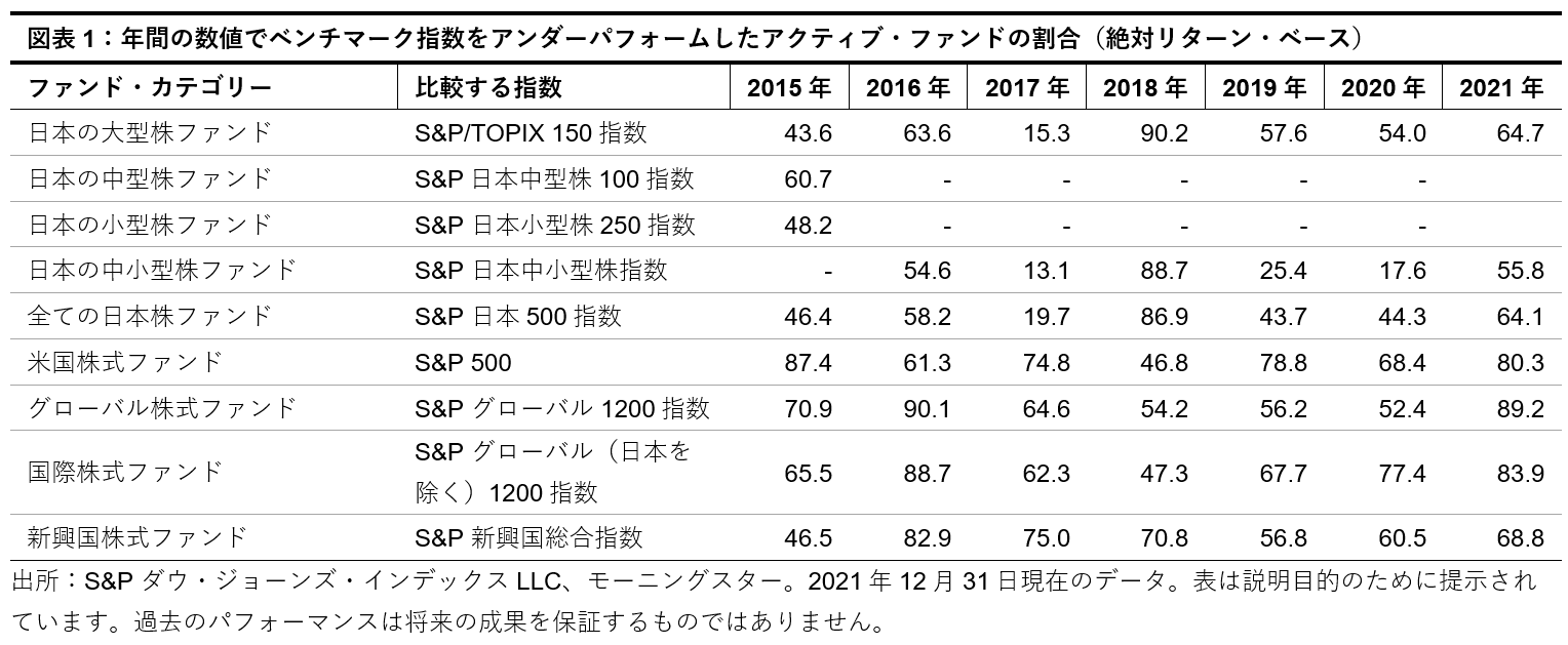 SPIVA<sup>®</sup>日本スコアカード<br>2021年末版: 図表 1