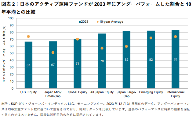 SPIVA日本スコアカード（2023年末版）2