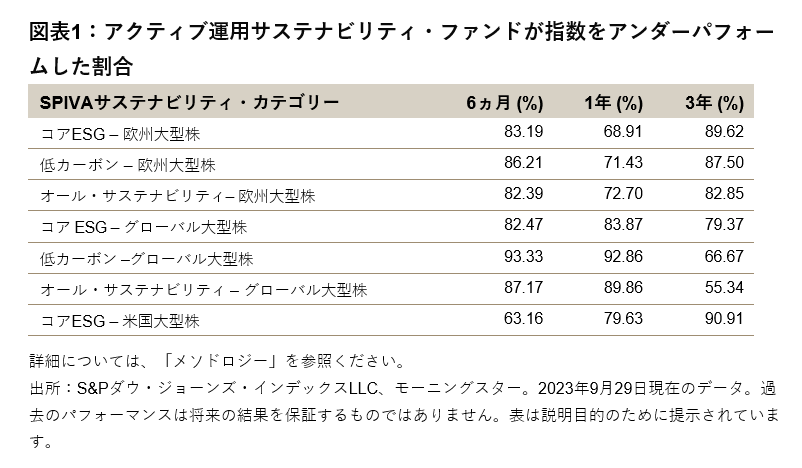 SPIVA®サステナビリティ・スコアカード：アクティブ運用ファンドと指数のパフォーマンス比較: 図表 1