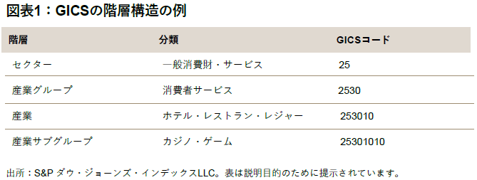 TalkingPoints: S&P 500®セクター指数と、25周年を迎えたGICS®の概要: 図表 1
