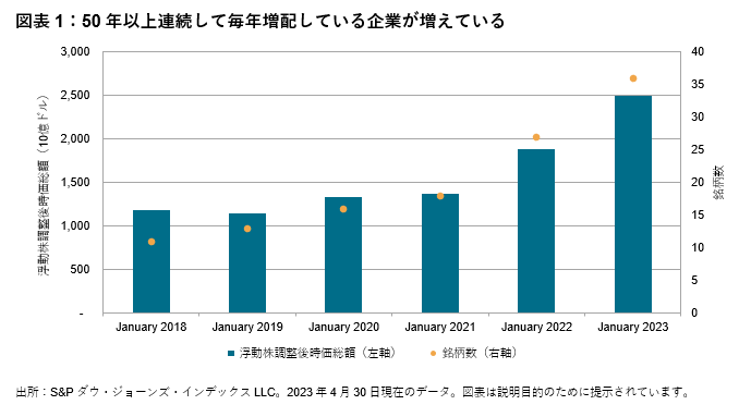 TalkingPoints: S&P 配当君主指数―配当貴族指数シリーズにおける新たな指数: 図表 1